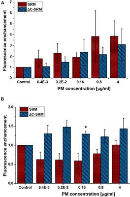 Variations in <mark class="highlighted">Reactive Oxygen Species Generation</mark> by Urban Airborne Particulate Matter in Lung Epithelial Cells—Impact of Inorganic Fraction